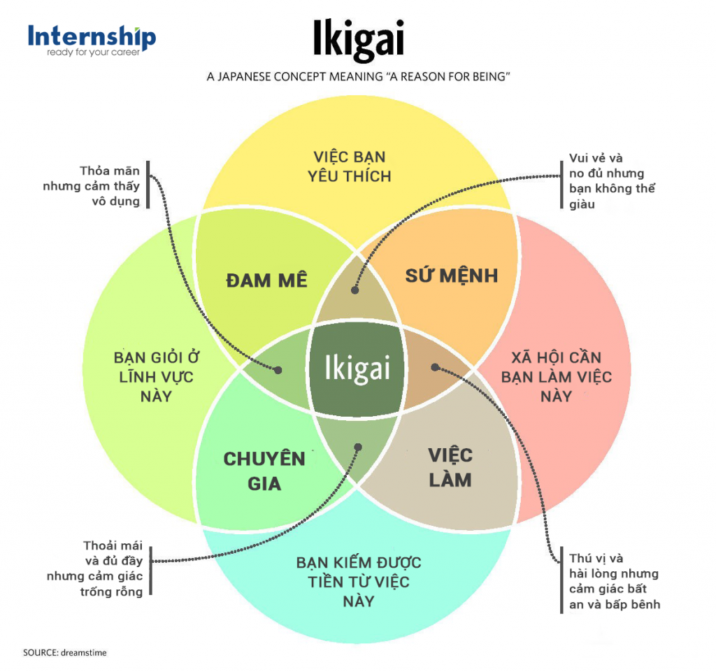 Vòng tròn Ikigai